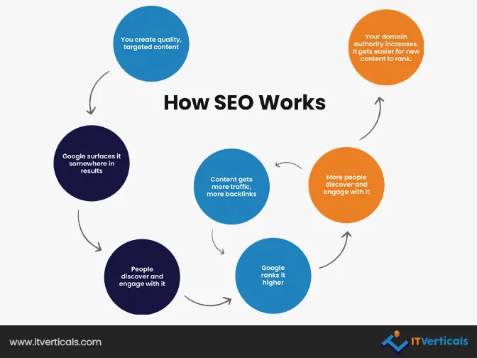 how-does-search-engine-optimization-work