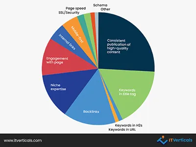 what-are-the-top-seo-ranking-factors